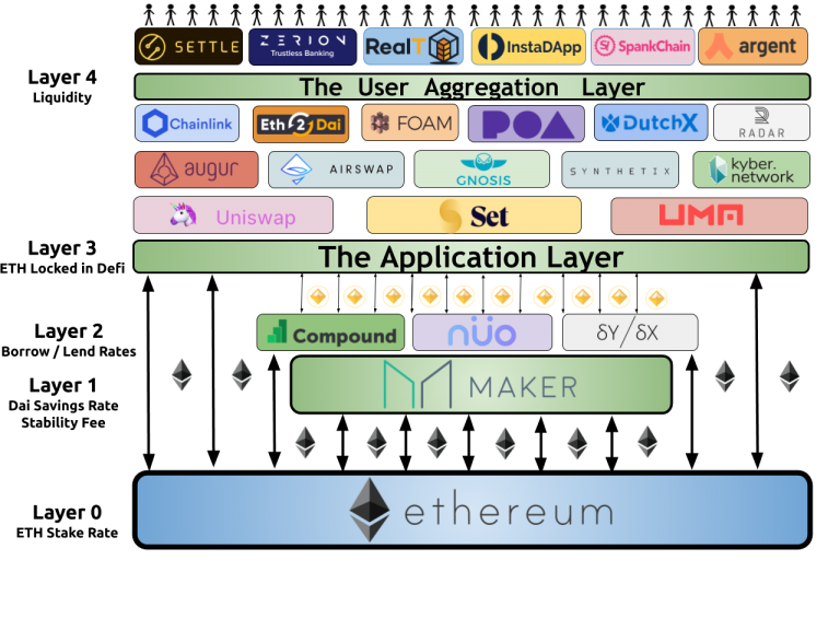 defi layers: el ecosistema DeFi en Ethereum